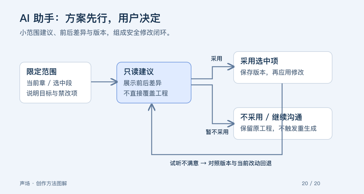 AI 助手：方案先行，用户决定。小范围建议、前后差异与版本，组成安全修改闭环。