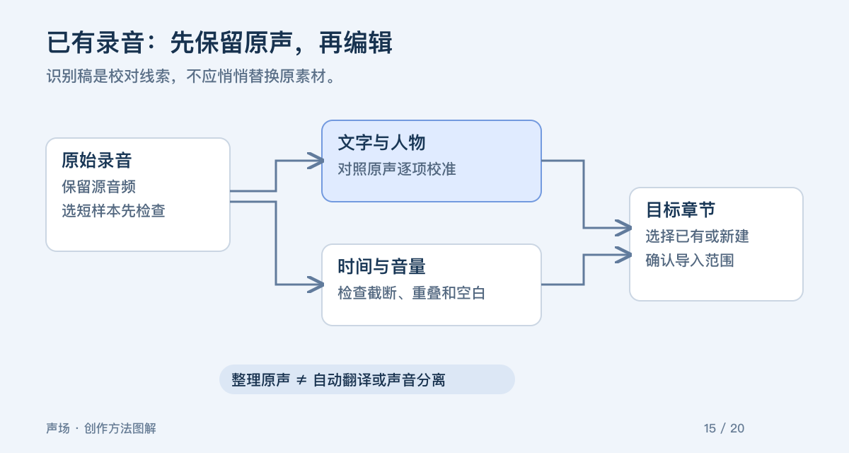 已有录音：先保留原声，再编辑。识别稿是校对线索，不应悄悄替换原素材。