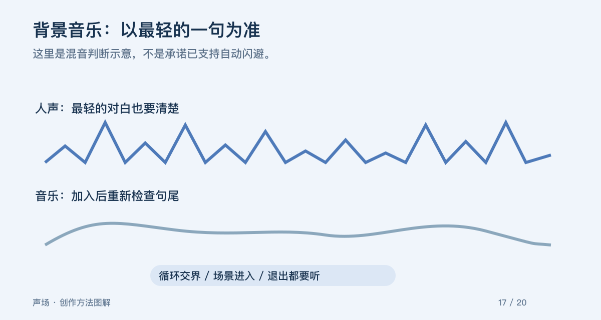 背景音乐：以最轻的一句为准。这里是混音判断示意，不是承诺已支持自动闪避。