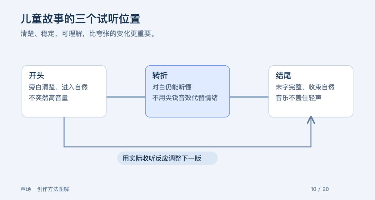 儿童故事的三个试听位置。清楚、稳定、可理解，比夸张的变化更重要。