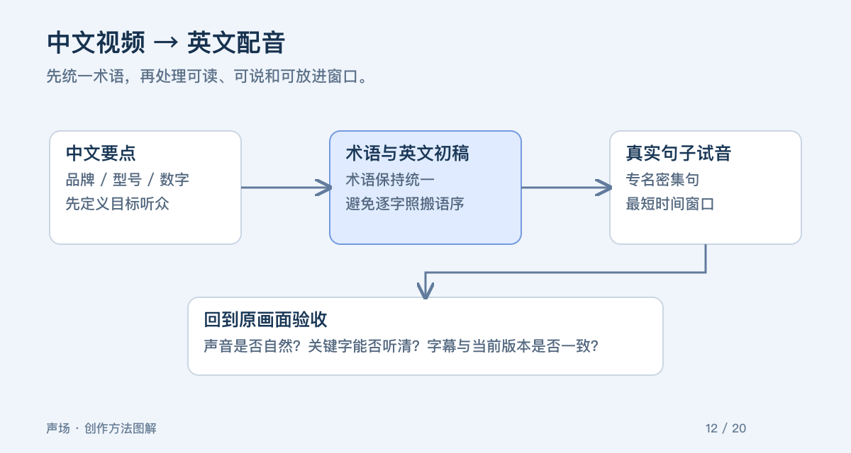 中文视频 → 英文配音。先统一术语，再处理可读、可说和可放进窗口。