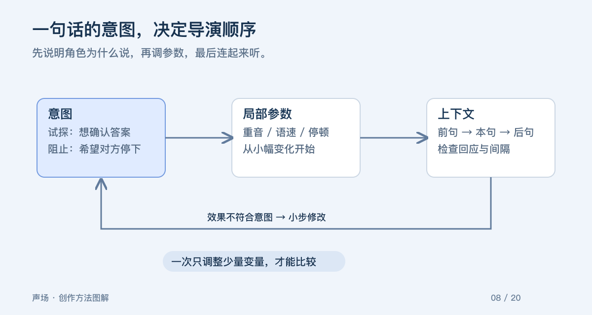 一句话的意图，决定导演顺序。先说明角色为什么说，再调参数，最后连起来听。