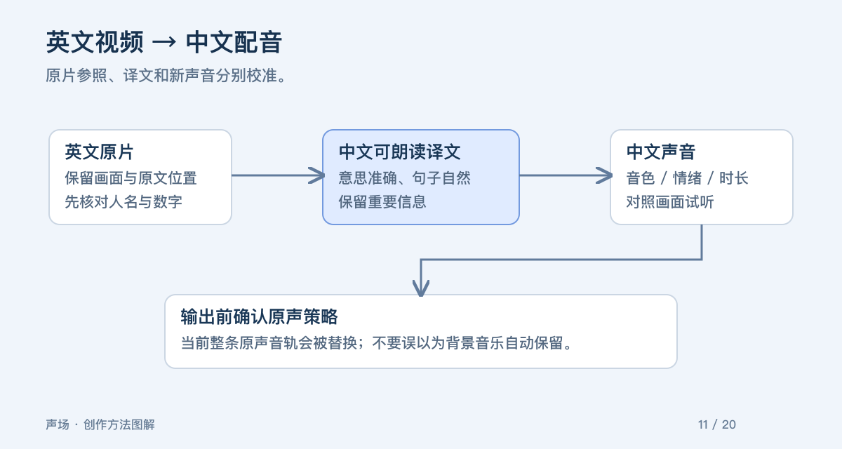英文视频 → 中文配音。原片参照、译文和新声音分别校准。