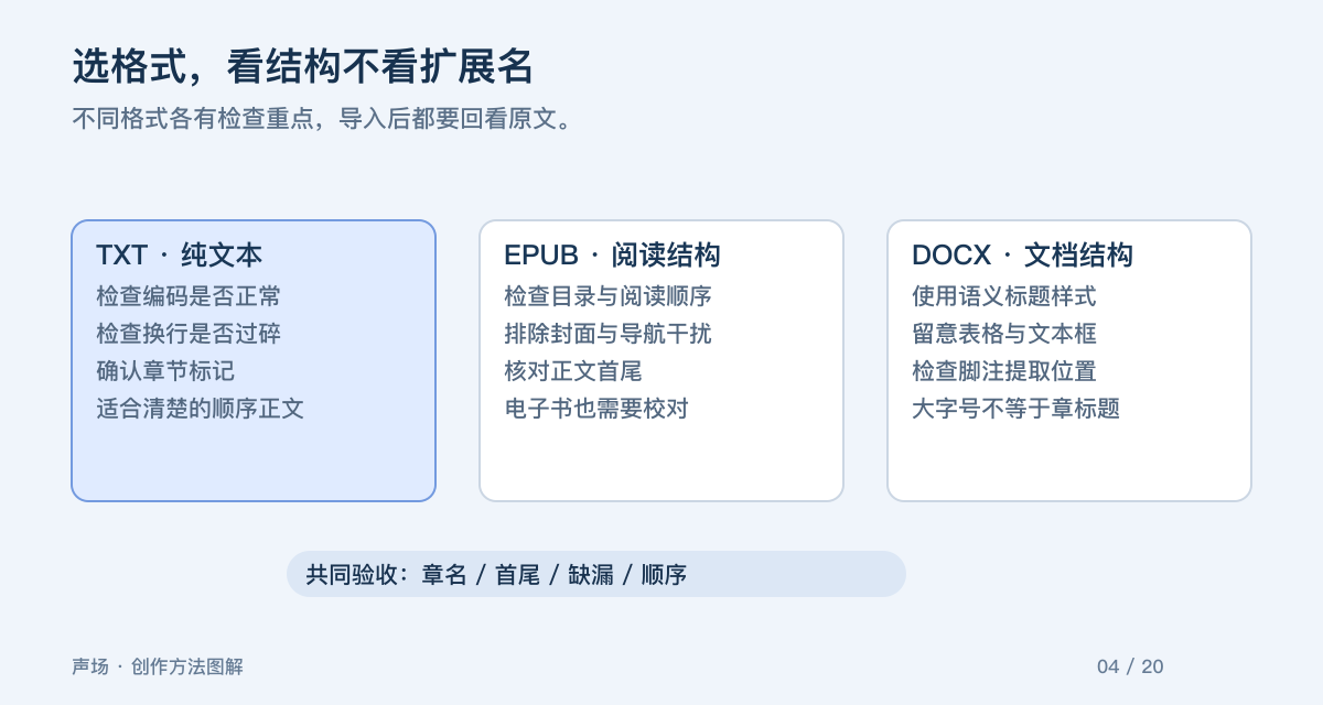 选格式，看结构不看扩展名。不同格式各有检查重点，导入后都要回看原文。