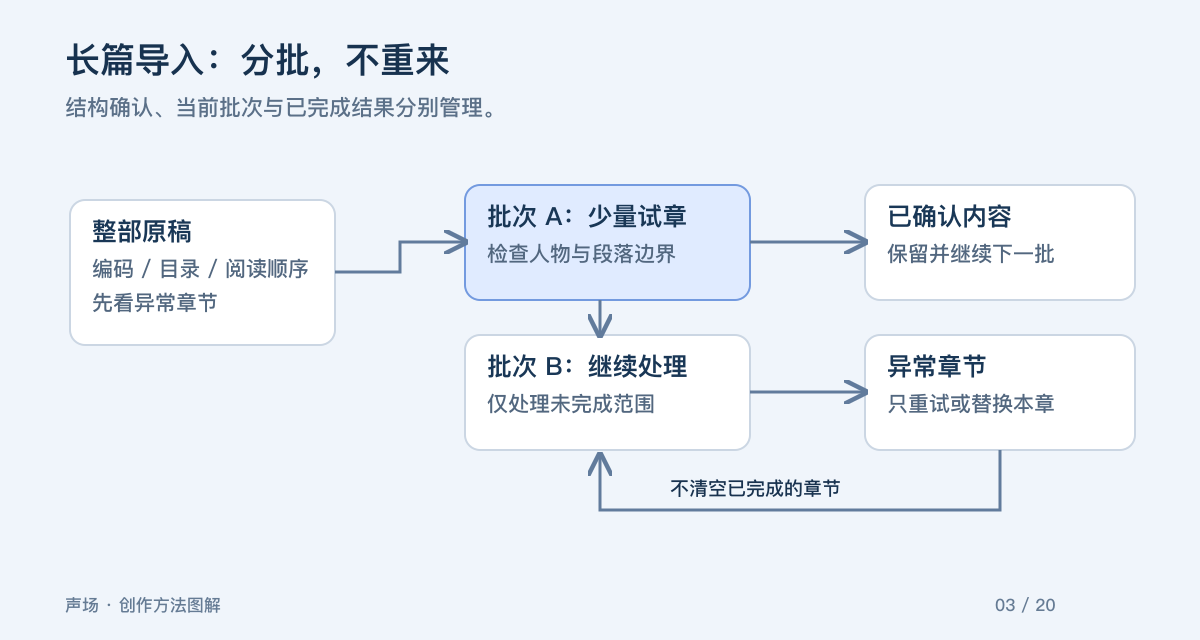 长篇导入：分批，不重来。结构确认、当前批次与已完成结果分别管理。