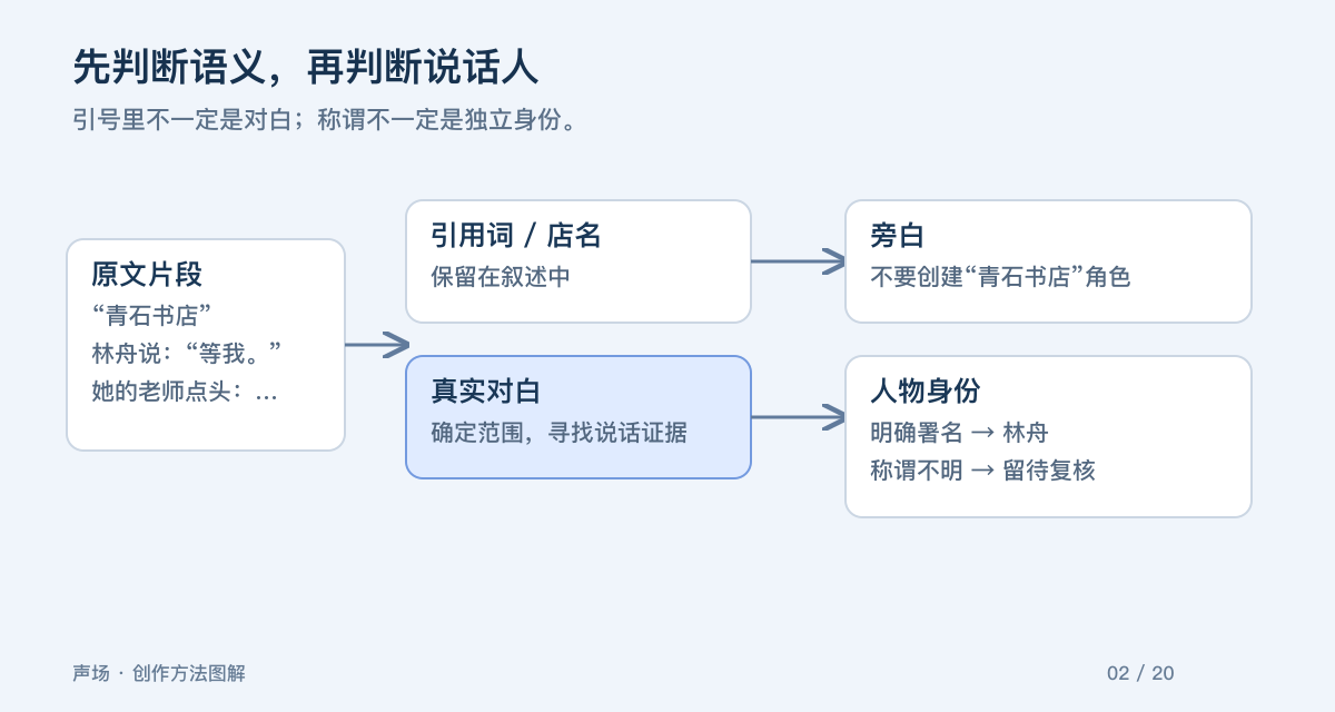 先判断语义，再判断说话人。引号里不一定是对白；称谓不一定是独立身份。
