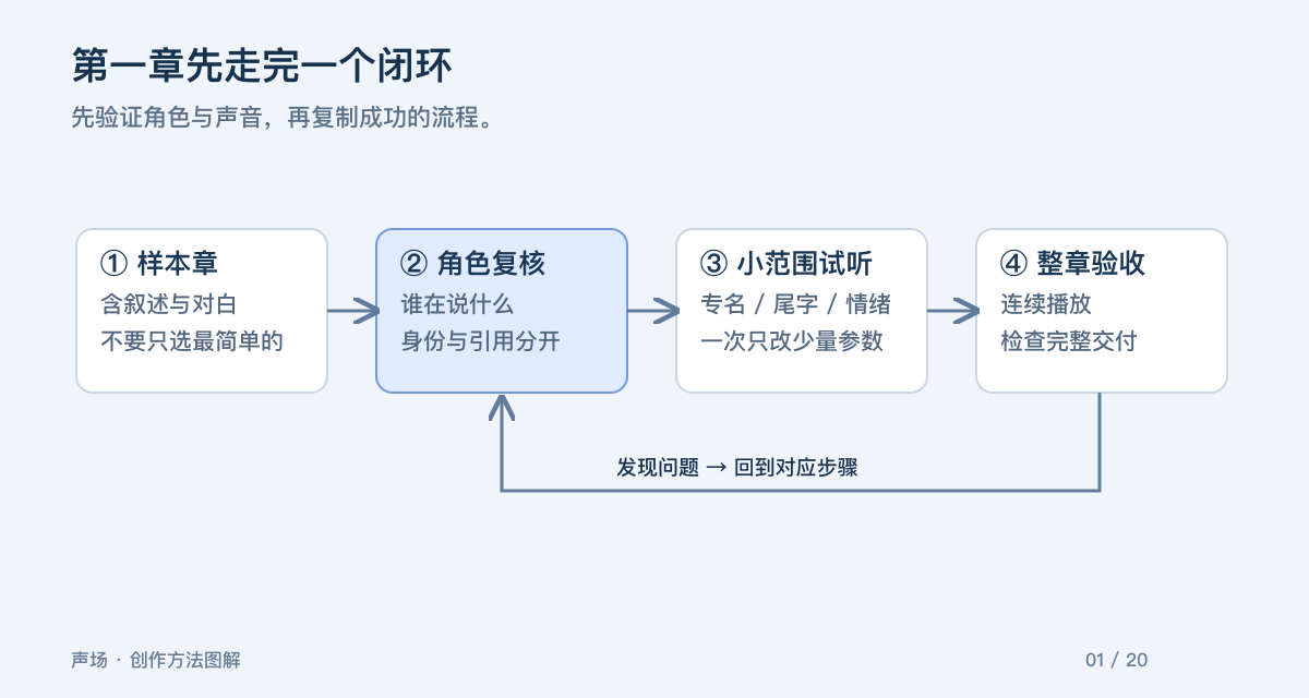 第一章先走完一个闭环。先验证角色与声音，再复制成功的流程。
