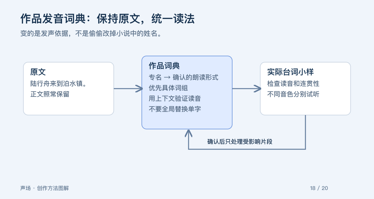 作品发音词典：保持原文，统一读法。变的是发声依据，不是偷偷改掉小说中的姓名。