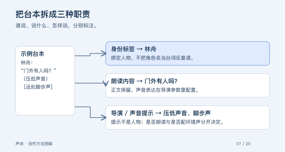把台本拆成三种职责。谁说、说什么、怎样说，分别标注。