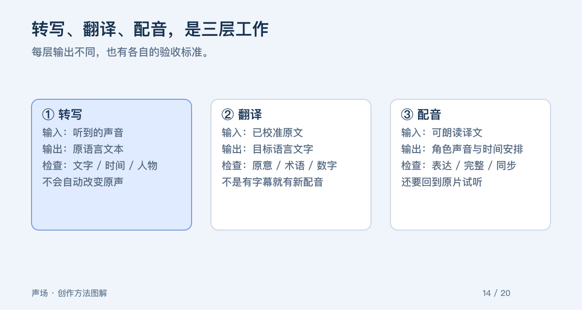 转写、翻译、配音，是三层工作。每层输出不同，也有各自的验收标准。
