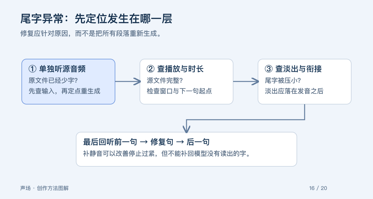 尾字异常：先定位发生在哪一层。修复应针对原因，而不是把所有段落重新生成。