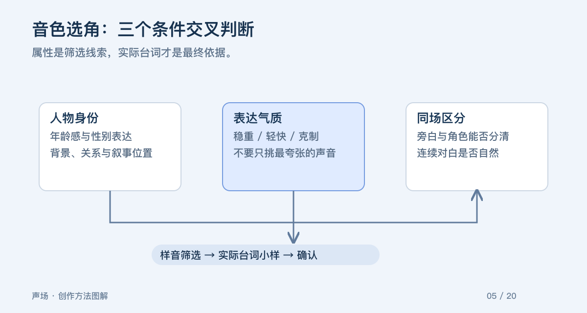 音色选角：三个条件交叉判断。属性是筛选线索，实际台词才是最终依据。